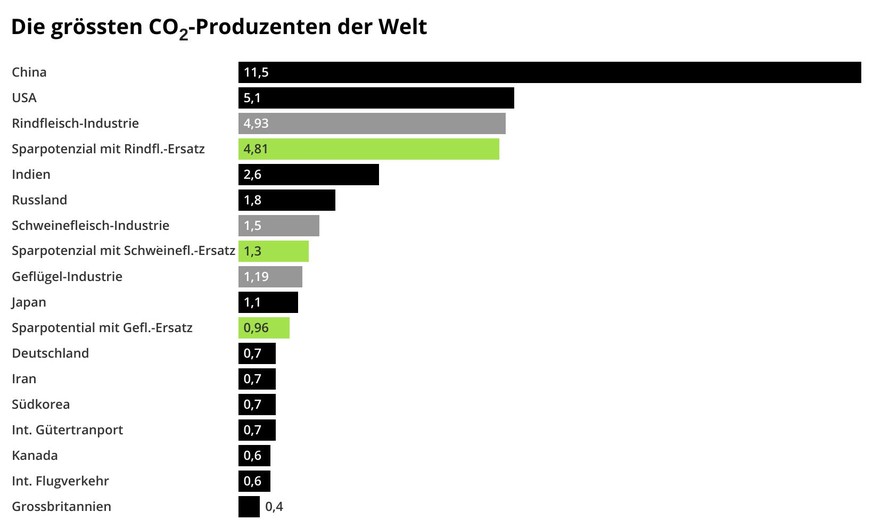 (In Gigatonnen) Quelle der Länder und Industriedaten: EU-Kommission, Fossil CO2 und Treibhausgasemissionen aller Länder, 2019 report. Bezugsjahr: 2018.