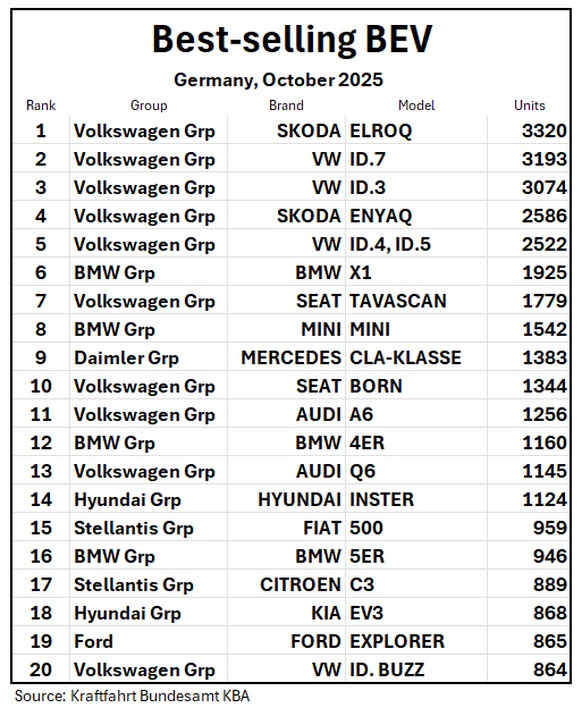 Die meistverkauften E-Autos in Deutschland im Oktober 2025.