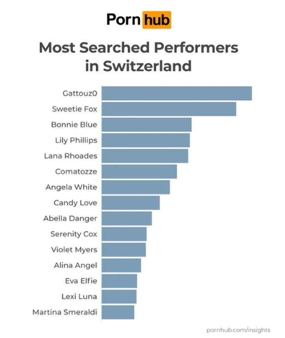 pornhub most searched performers in switzerland