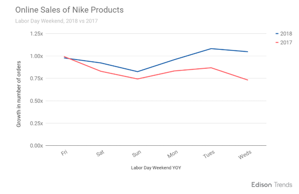 Die Online-Verkäufe von Nike stiegen über 30 Prozent an.