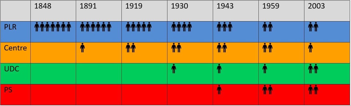 Depuis 1848, la composition du Conseil fédéral reflète l’évolution politique de notre pays. La domination libérale durera presque un siècle. Jusqu’en 1943, les libéraux détiennent une majorité absolue ...