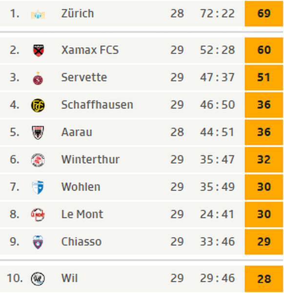 Tabelle der Challenge League mit Stand vom 24. 4. 2017