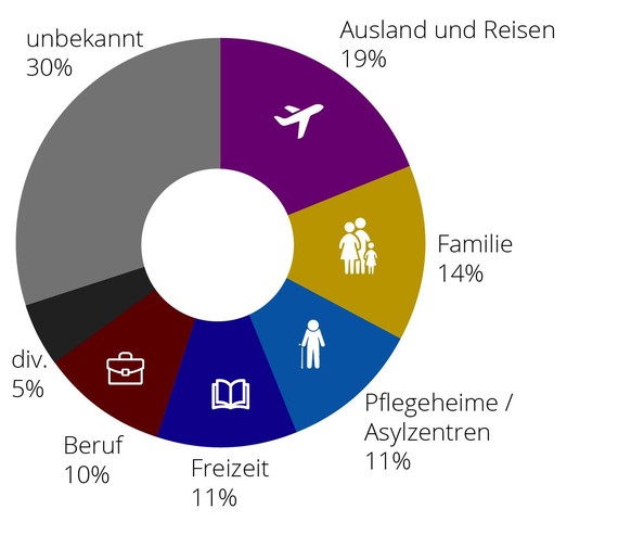 Ansteckungsquellen Kanton Zug