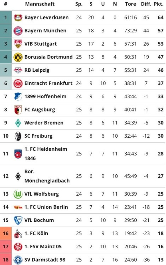 Bundesliga Tabelle 9. März 2024