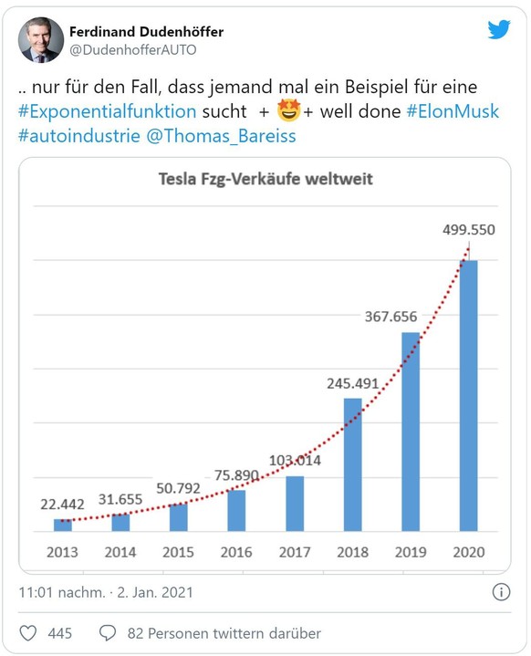 Richtig in Schwung kamen die Verkäufe 2018 mit dem Model 3, das bei uns seit Frühling 2019 ausgeliefert wird.