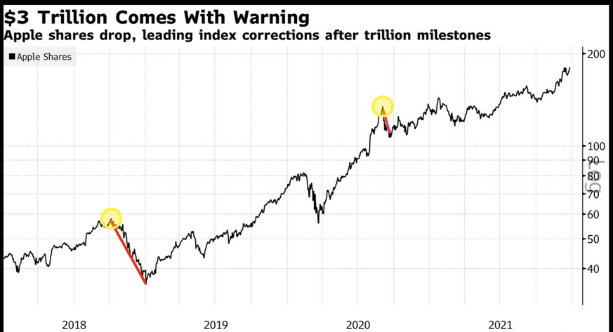 Bloomberg weist bei der Kursentwicklung der Apple-Aktie auf zwei massive Taucher hin, die auf das Erreichen der Börsenwert-Meilensteine folgten.