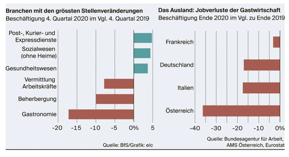 Bundesamt für Statistik: Branchen mit den grössten Stellenveränderungen