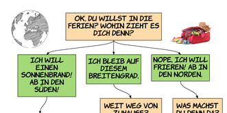 Du musst noch für Ferien packen? Dank diesem flotten Flowchart vergisst du nichts zuhause