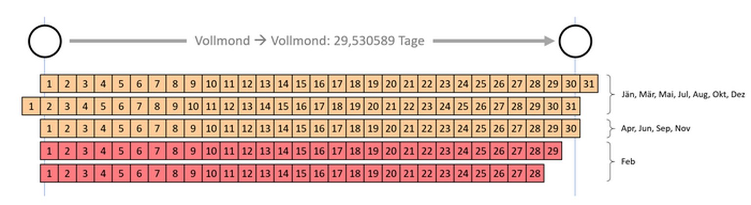 Blue Moon: Da ein Monat – abgesehen vom Februar mit 28 oder 29 Tagen – 30 oder 31 Tage lang ist, kann es vorkommen, dass eine Mondphase in einem gregorianischen Kalendermonat zweimal vorkommt.
https:/ ...
