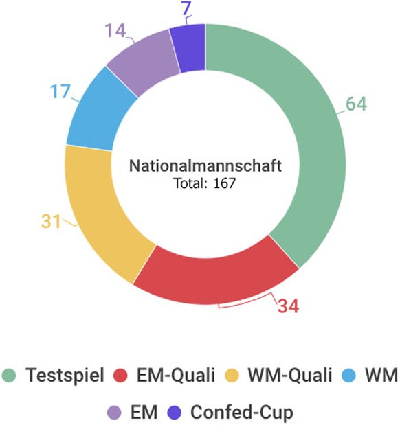 Alle Nationalmannschaftsspiele von Iker Casillas.