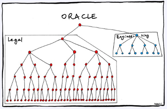 Nicht nur Informatik-Studenten atmen auf: Java-Code durfte kopiert werden\nHach ja...Oracle ЁЯЩД