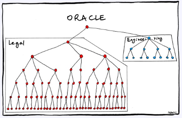 Nicht nur Informatik-Studenten atmen auf: Java-Code durfte kopiert werden\nHach ja...Oracle ð