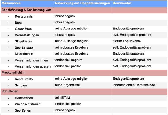 Die Übersicht über die Massnahmen