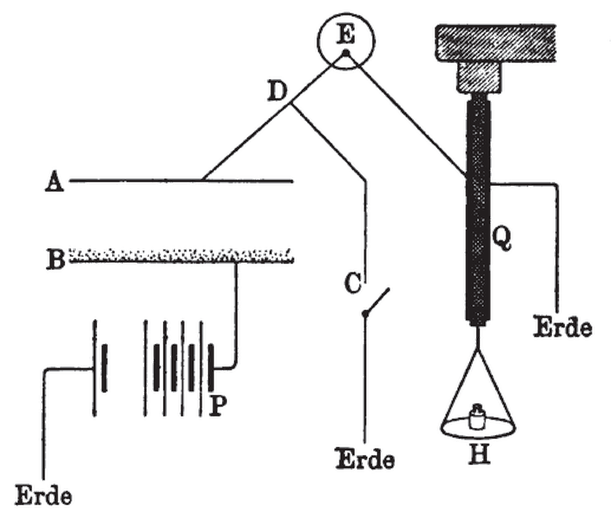 Anordnung zur Messung der Radioaktivität: A, B = Plattenkondensator, C = Schalter, E = Elektrometer H = Schale für Gewichte, P = Batterie, Q = piezoelektrischer Quarz (asymmetrischer Kristall, der zus ...