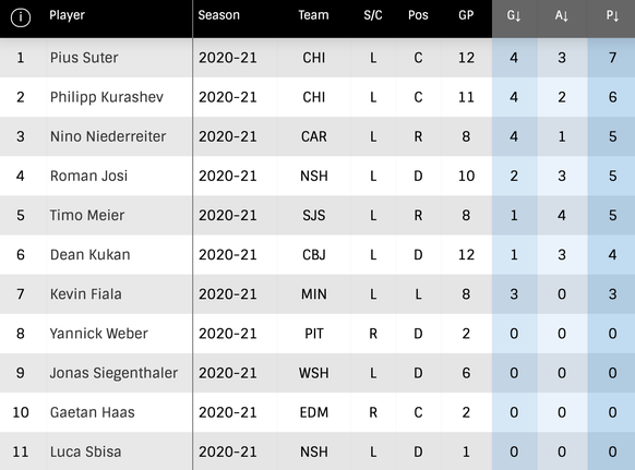 NHL: Schweizer Skorerliste am 5.2.2021