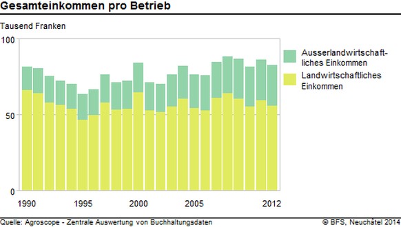 Das Einkommen der Bauern ist relativ konstant, allerdings sind sie zunehmend auf einen Nebenerwerb angewiesen.