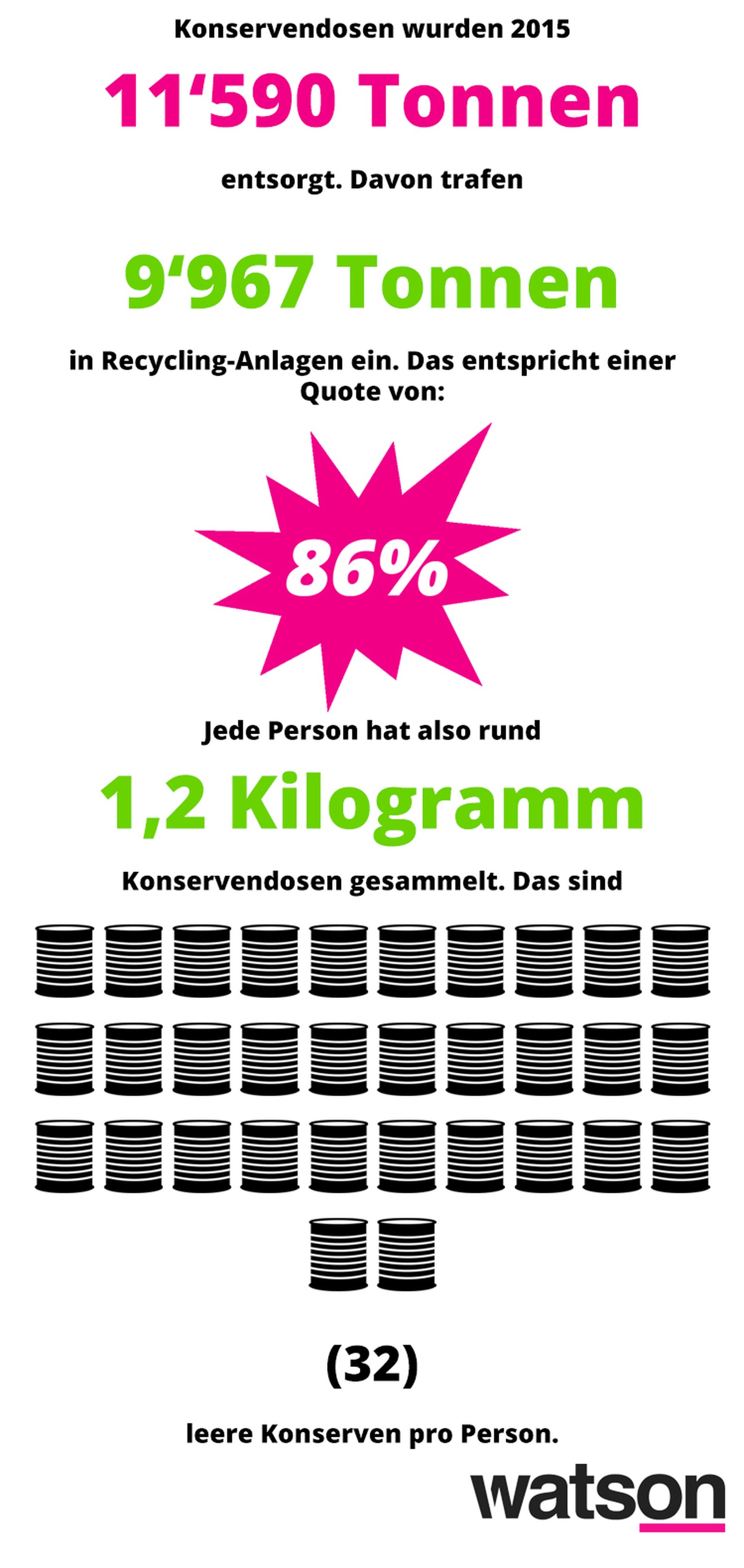 Recycling Abfälle Schweiz