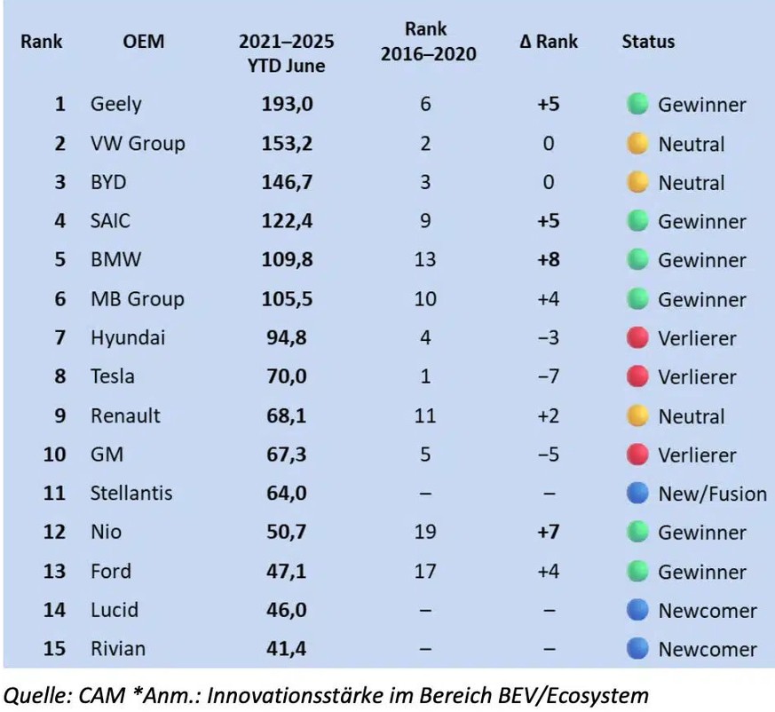 Hersteller aus China und Deutschland sind bei der Elektromobilität innovativ. Japanische Autohersteller bleiben zurück.