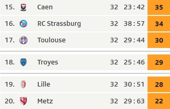 Das Tabellenende nach 32 von 38 Runden.