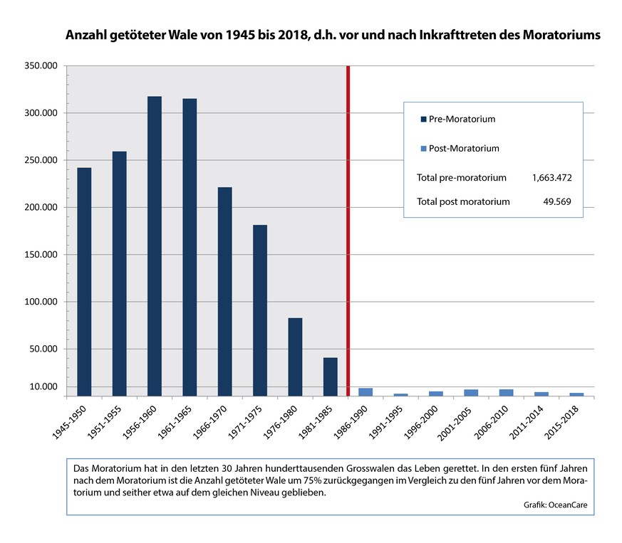 Anzahl getöteter Wale von 1945 bis 2018