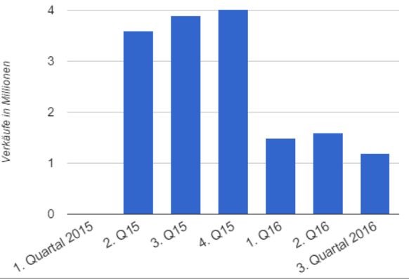 Apple-Watch: Seit Anfang 2016 sind die schon im Vorjahr bescheidenen Verkäufe eingebrochen.&nbsp;