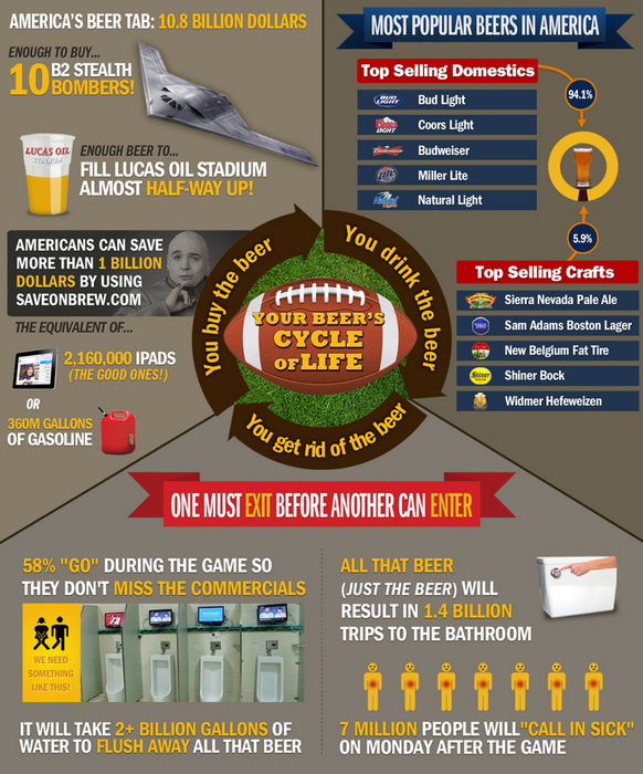 Der Kreislauf des Biers beim Super Bowl.