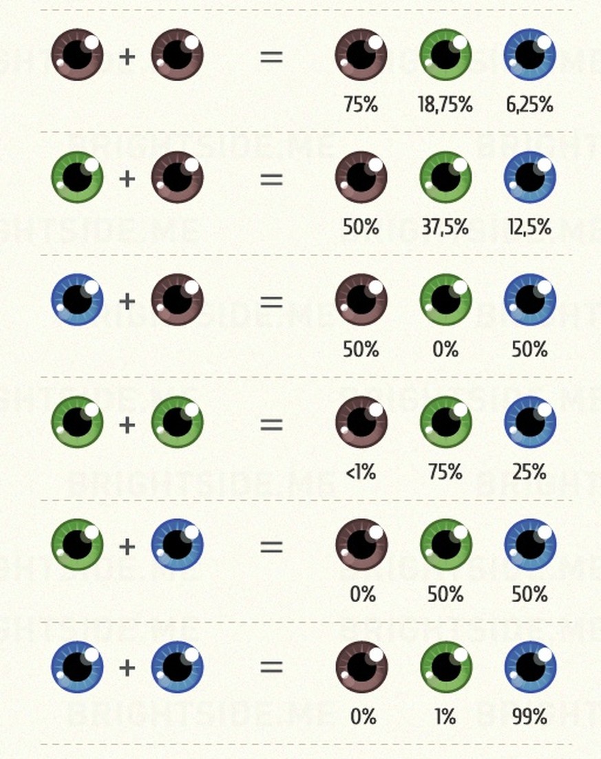 Как узнать какие глаза. Наследование цвета глаз от родителей таблица. Каким цветом будут глаза у ребенка таблица. Какие глаза будут у ребенка таблица если у родителей карие и голубые. Вероятность глаз ребенка таблица.