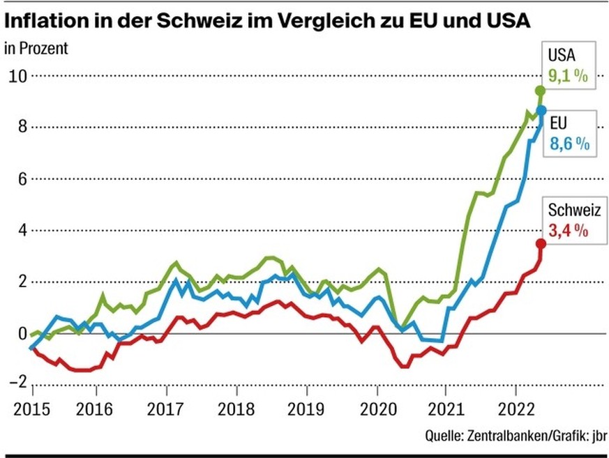 Inflation in der Schweiz im Vergleich zu EU und USA (16.7.2022)