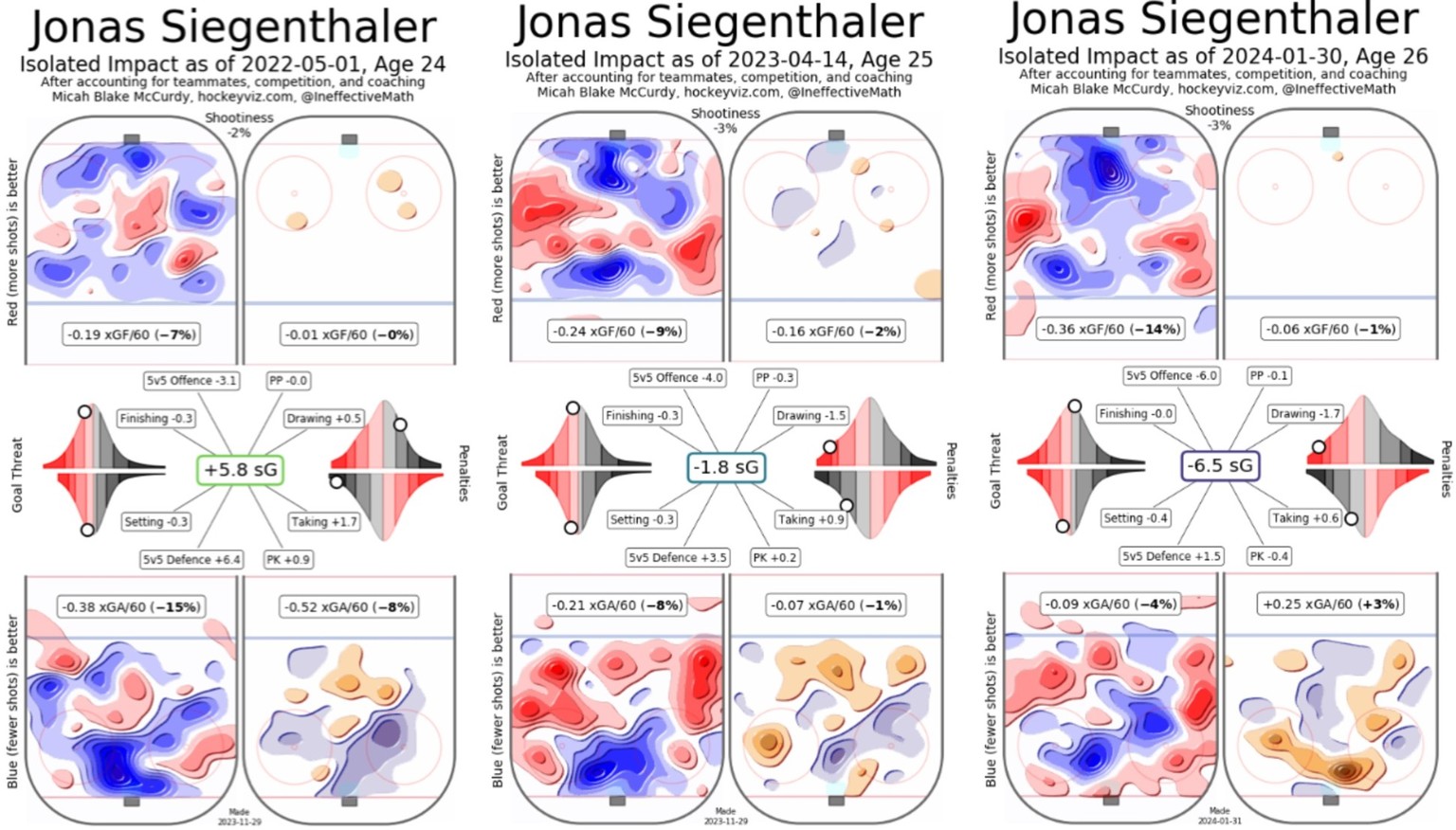 Jonas Siegenthalers Einfluss auf das Spiel in den letzten 3 Saisons.