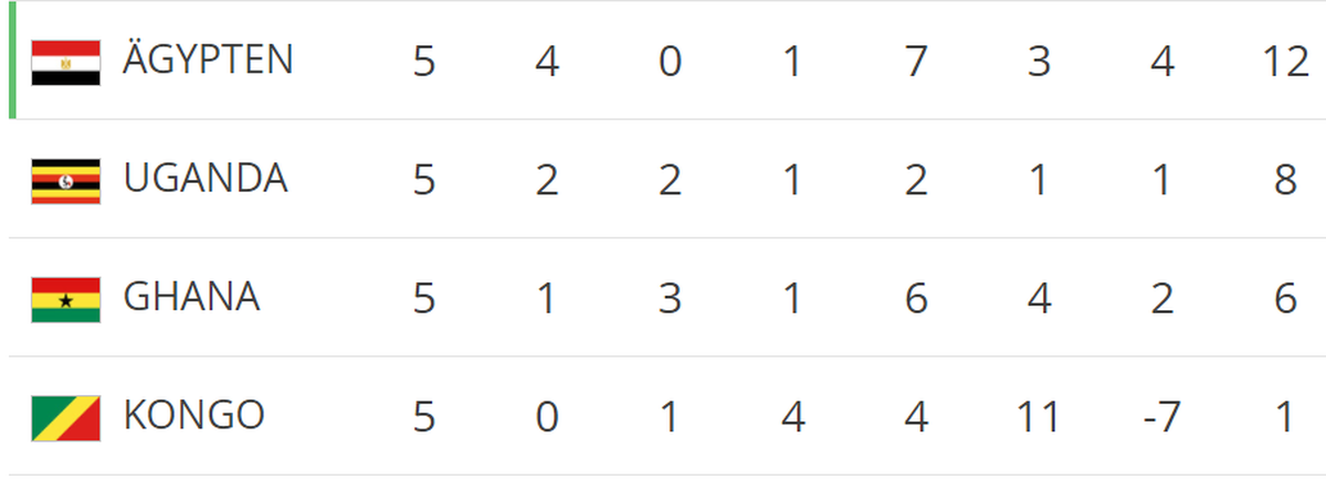 Bei noch einer auszutragenden Partie kann Ägypten nicht mehr von Platz 1 verdrängt werden.