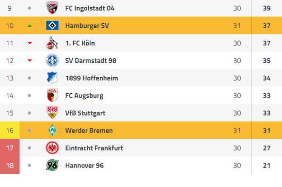 So sieht die Tabelle nach der Partie aus.