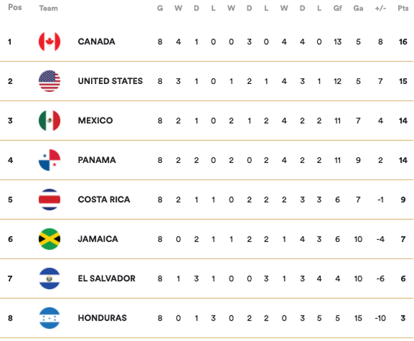 Die Tabelle in der CONCACAF-WM-Qualifikation.