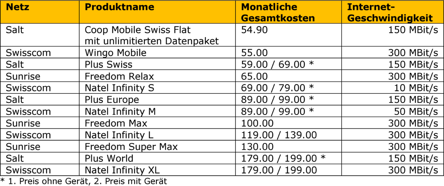 Handy-Nutzer können die Tabelle antippen, um sie zu vergrössern.