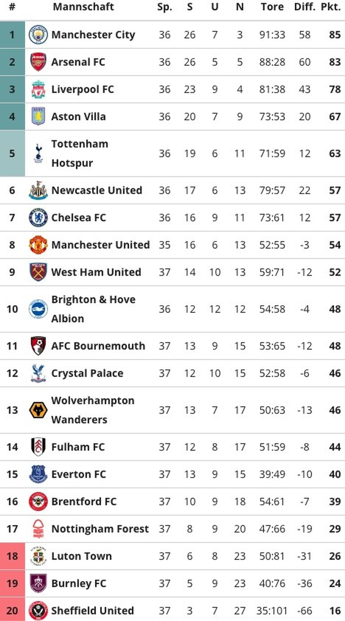 Premier League Tabelle 11. Mai 2024
