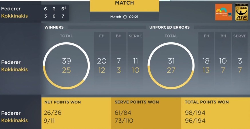 Federer holte mehr Punkte als Kokkinakis und verlor trotzdem.