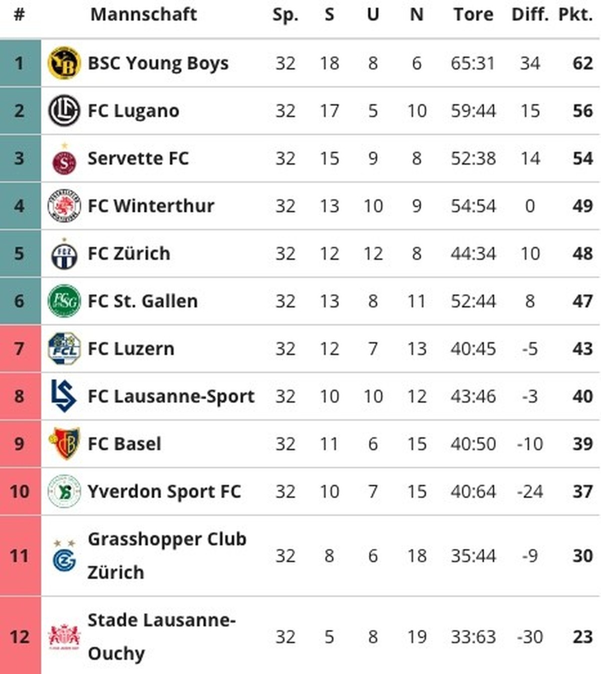 Tabelle Super League 14. April 2024