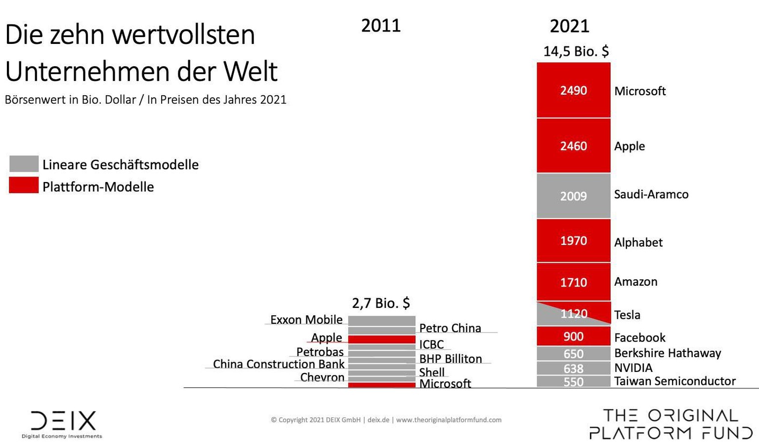 Tech-Giganten und Chip-Hersteller überflügeln Erdölkonzerne.