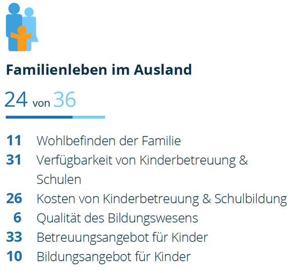 Anmerkung: Im Gegensatz zu den anderen Bereichen benötigt es hier Studienteilnehmer mit Familien. In diversen Ländern wurde hier die erforderliche Anzahl nicht erreicht, darum werden nur 36 bewertet.