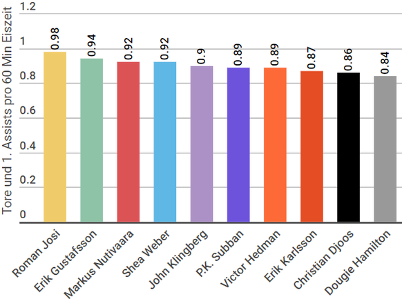 Die produktivsten Verteidiger der Liga nach «Primary Points».