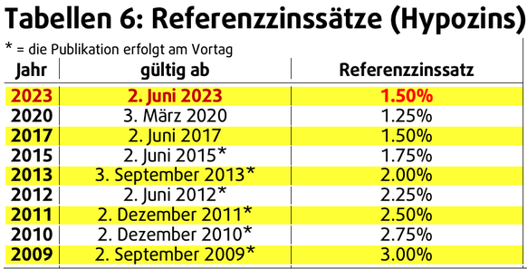 Auszug aus Dokument, Referenzzinssätze seit Einführung 2008