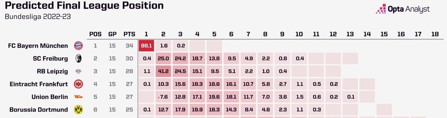 Die statistisch wahrscheinlichste Abschlusstabelle der Bundesliga.