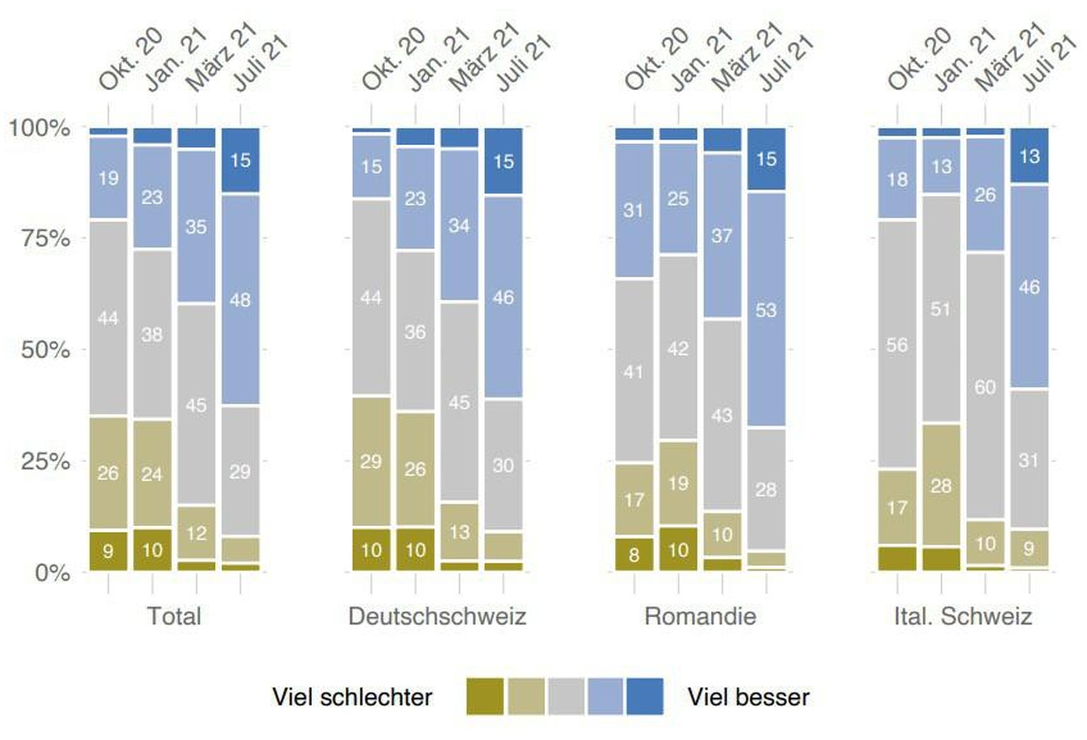 Die Ergebnisse des Corona-Monitors im Juli. So fühlt die Schweiz während der Coronavirus-Pandemie.