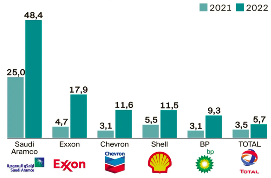 Öl-Konzerne: Der Gewinn grosser Unternehmen (in Mrd. Dollar) im zweiten Quartal.