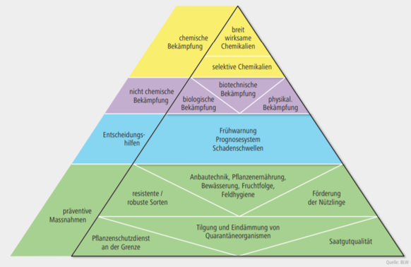 Pyramide: Erst wenn alle nicht-chemischen Mittel ausgeschöpft sind, sollen Pestizide in Betracht gezogen werden.