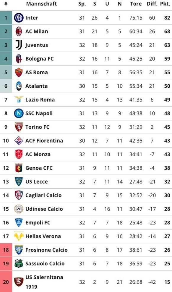 Serie A Tabelle 13. April 2024