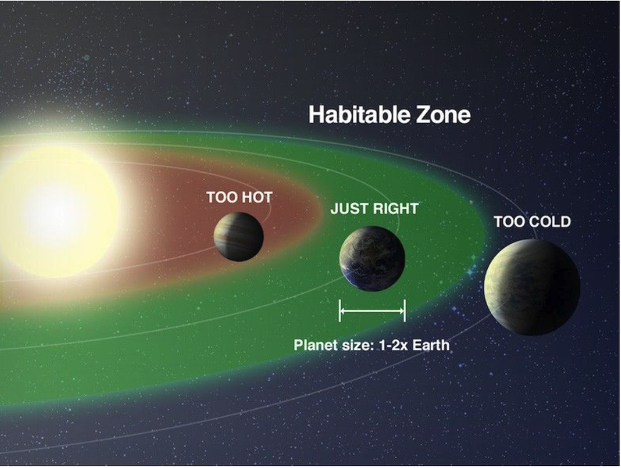 Bei Planeten, die sich in der sogenannten habitablen Zone um ihren Stern herumbewegen, steigt die Wahrscheinlichkeit für lebensfreundliche Bedingungen.