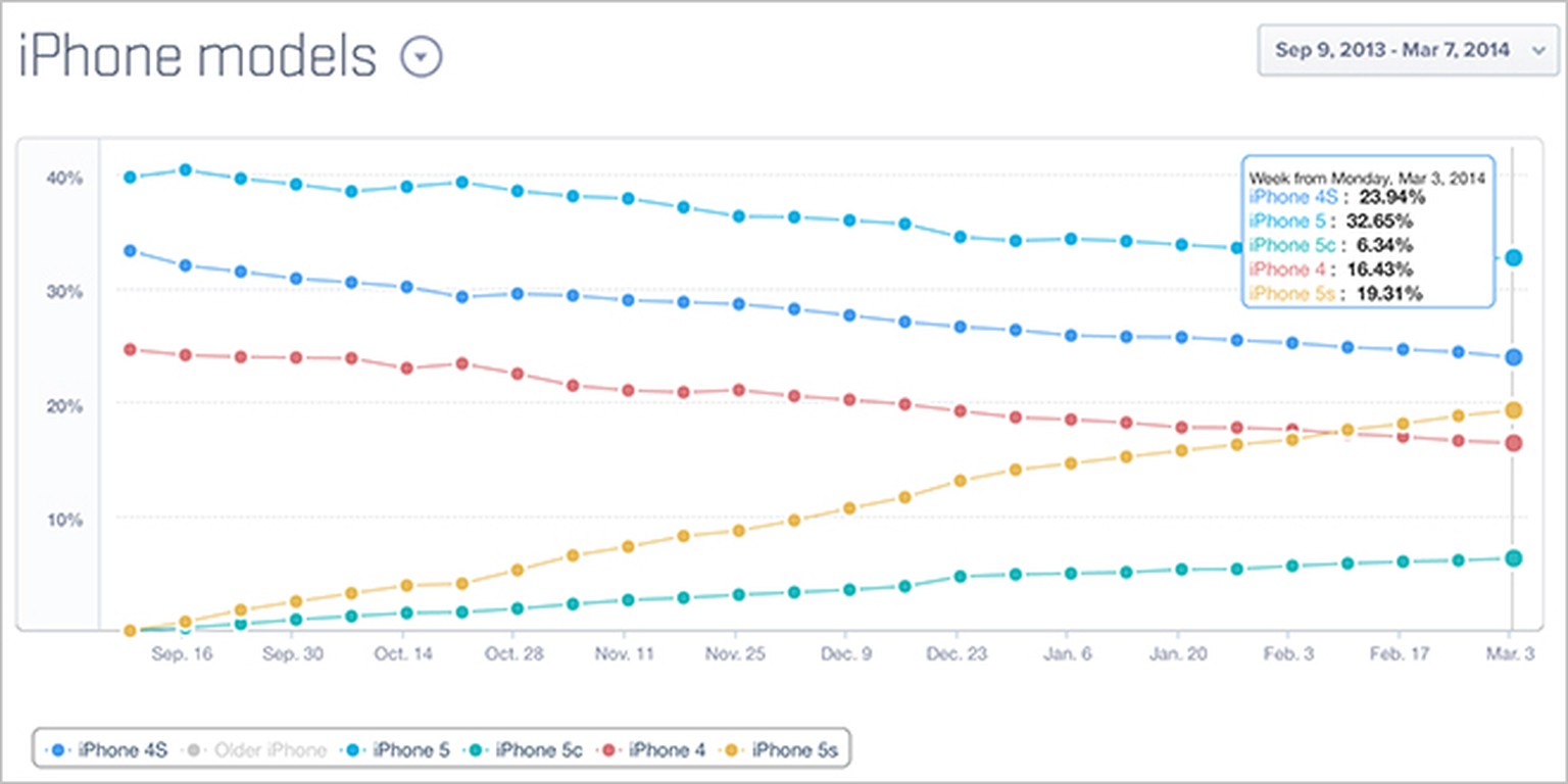So beliebt waren die iPhone-Modelle zwischen September 2013 und März 2014: iPhone&nbsp;5 (32,65%, hellblau),&nbsp;4S (23,94%, blau), <strong>5S (19,31%, gelb)</strong>,&nbsp;4 (16,43%, rot), <strong>5C (6,34%, türkis).</strong>