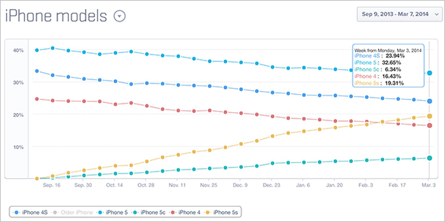 So beliebt waren die iPhone-Modelle zwischen September 2013 und März 2014: iPhone&nbsp;5 (32,65%, hellblau),&nbsp;4S (23,94%, blau), 5S (19,31%, gelb),&nbsp;4 (16,43%, rot), 5C (6,34%, türkis).