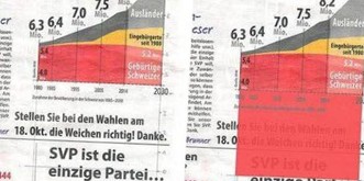 Wie die SVP mit rechnerischen und grafischen Tricks den Ausländeranteil in der Schweiz hochpuscht