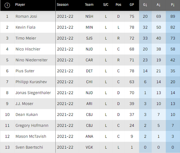 schweizer skorerliste NHL